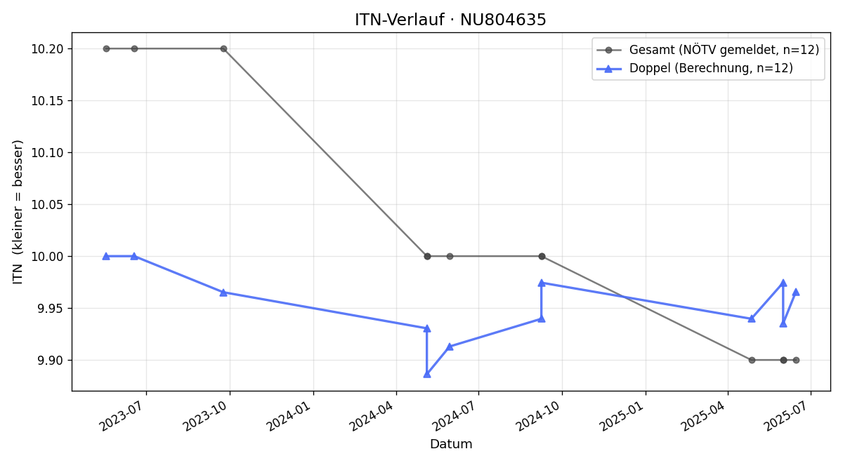 ITN-Verlauf Andreas Kradjel