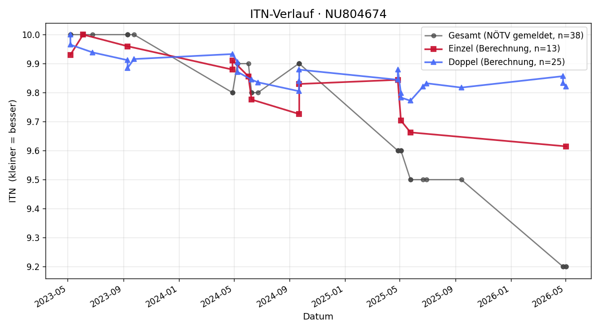 ITN-Verlauf Paul Hebenstreit