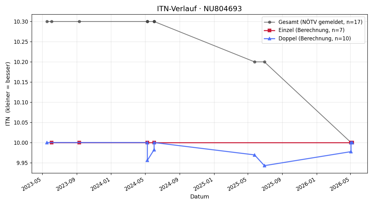 ITN-Verlauf Konstantin Rimser