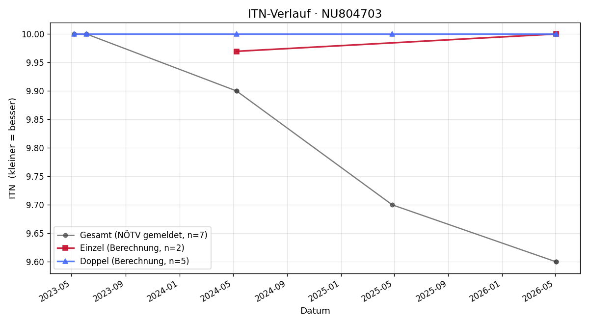 ITN-Verlauf Emma Sagerschnig