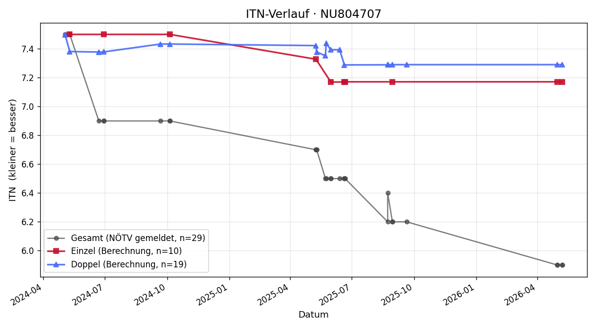 ITN-Verlauf Florian Horwath
