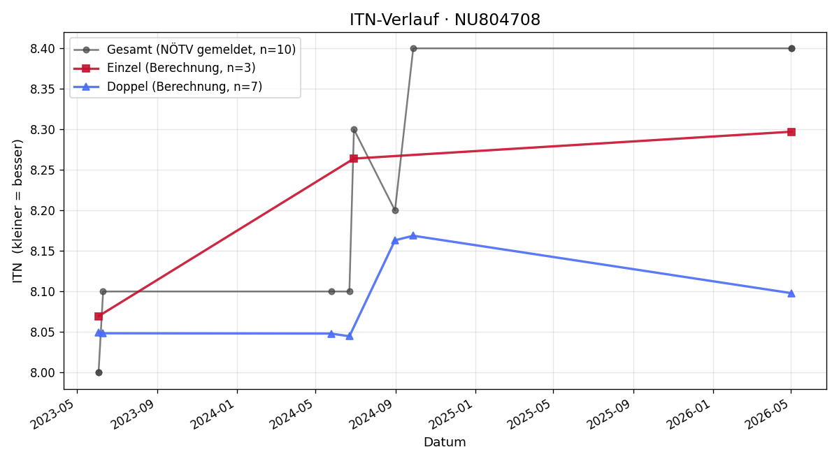 ITN-Verlauf Christian Zehetner