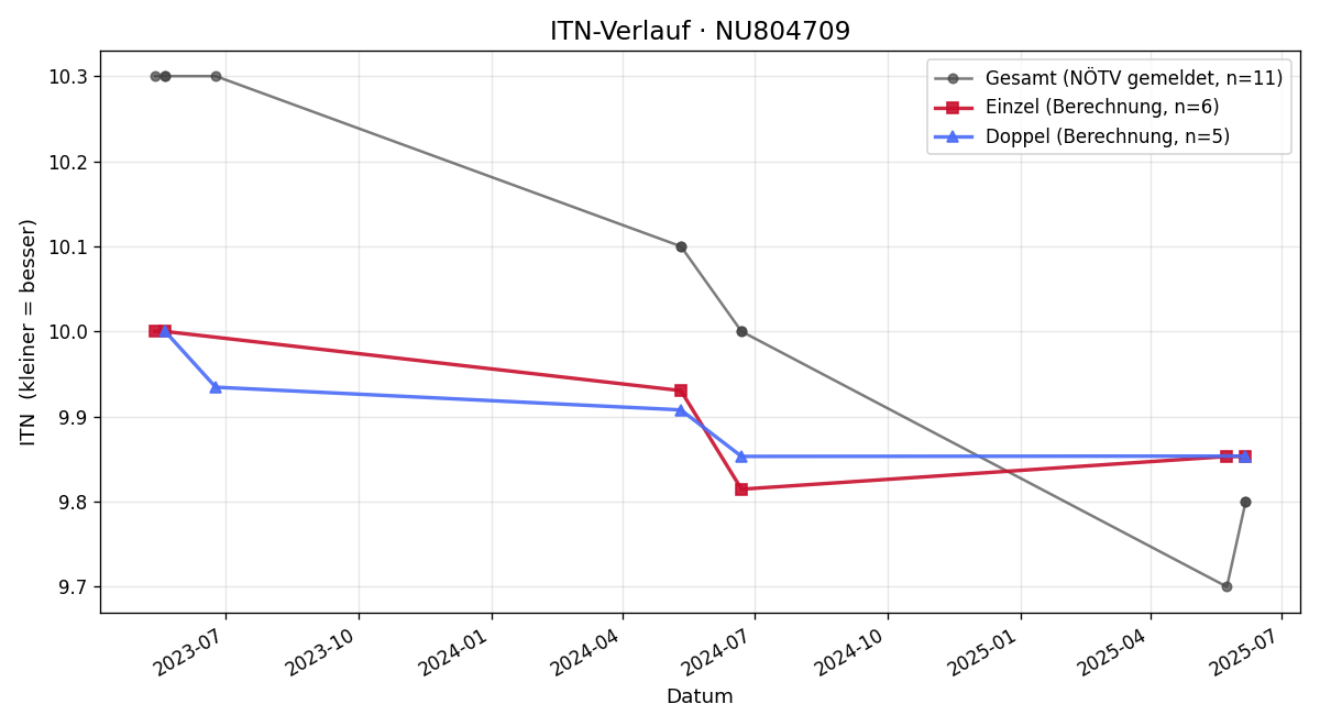 ITN-Verlauf Fabian Bartl