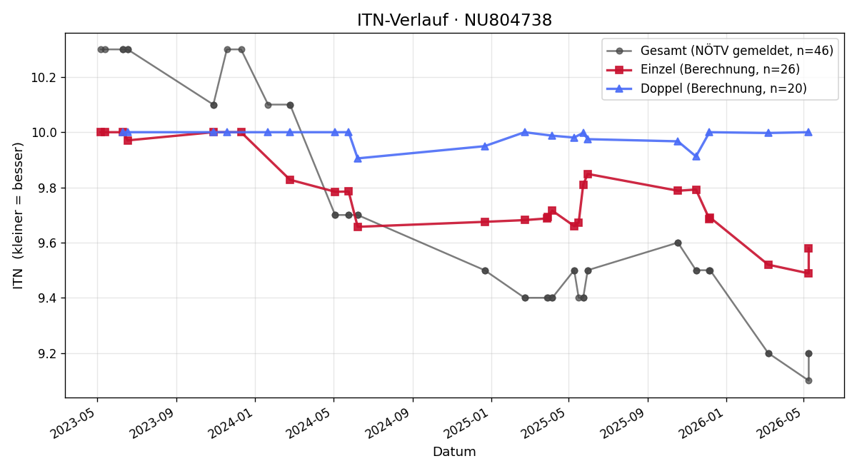ITN-Verlauf Lea Schmidt