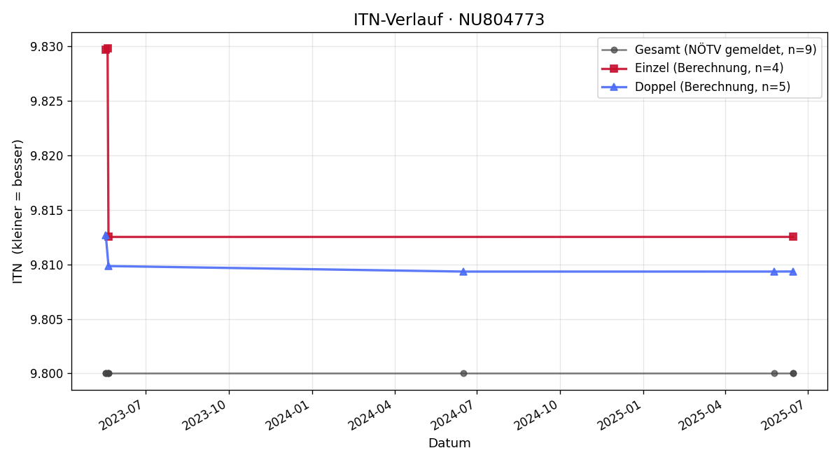ITN-Verlauf Rudolf Weiser