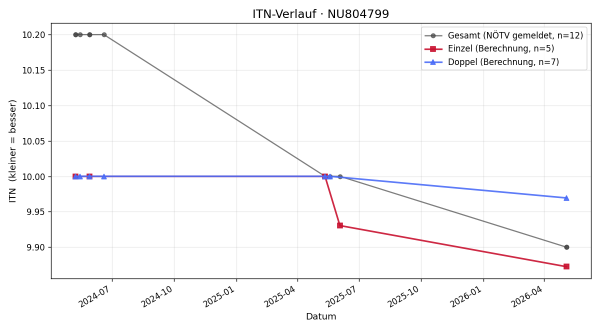 ITN-Verlauf Paul Wagner