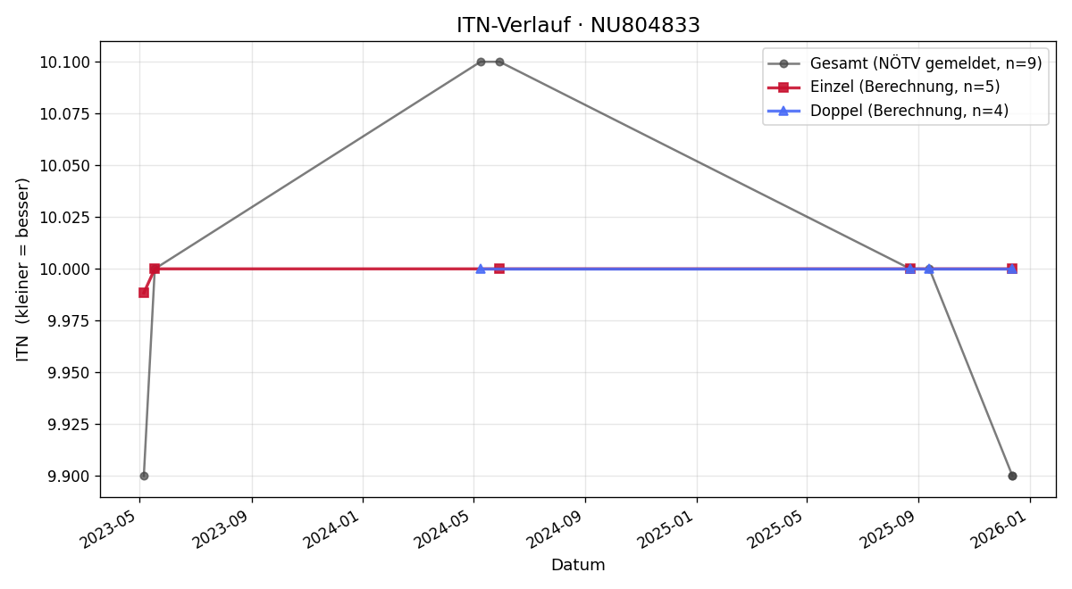ITN-Verlauf Andrea Winkler