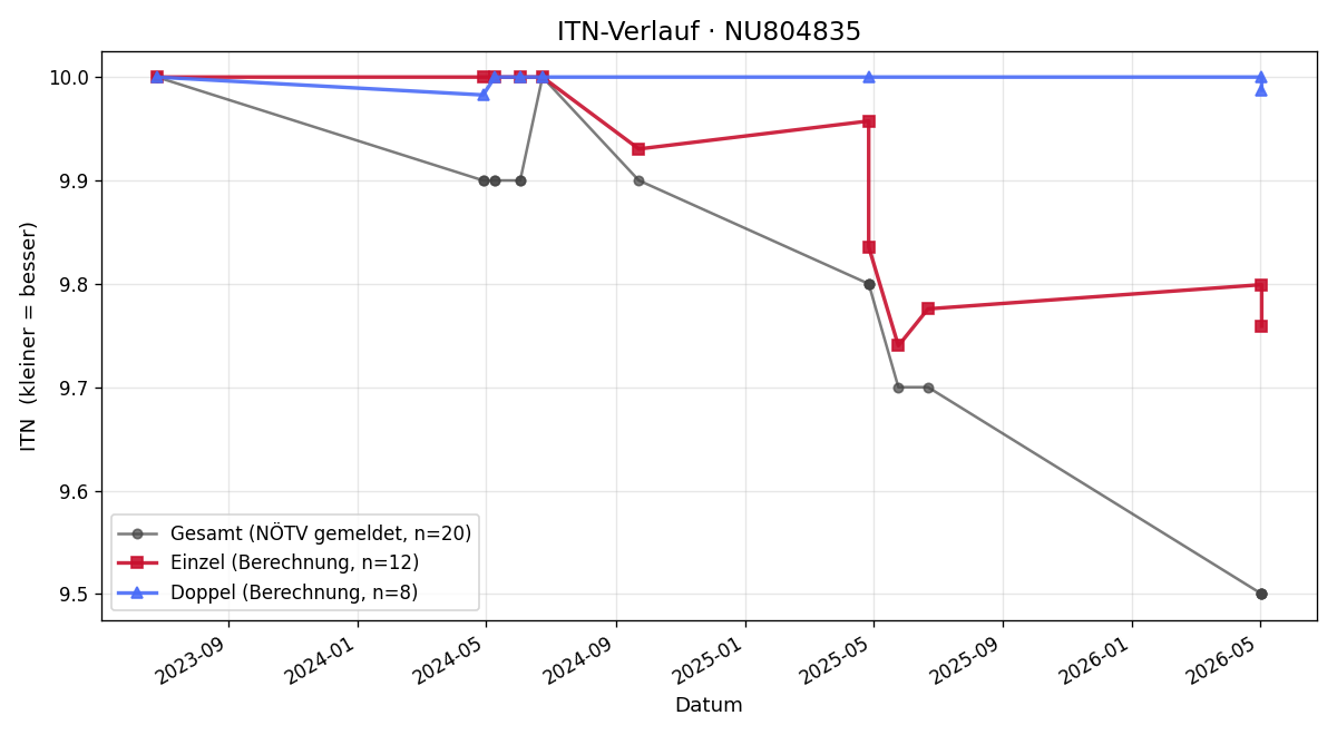 ITN-Verlauf Ludwig Rongitsch