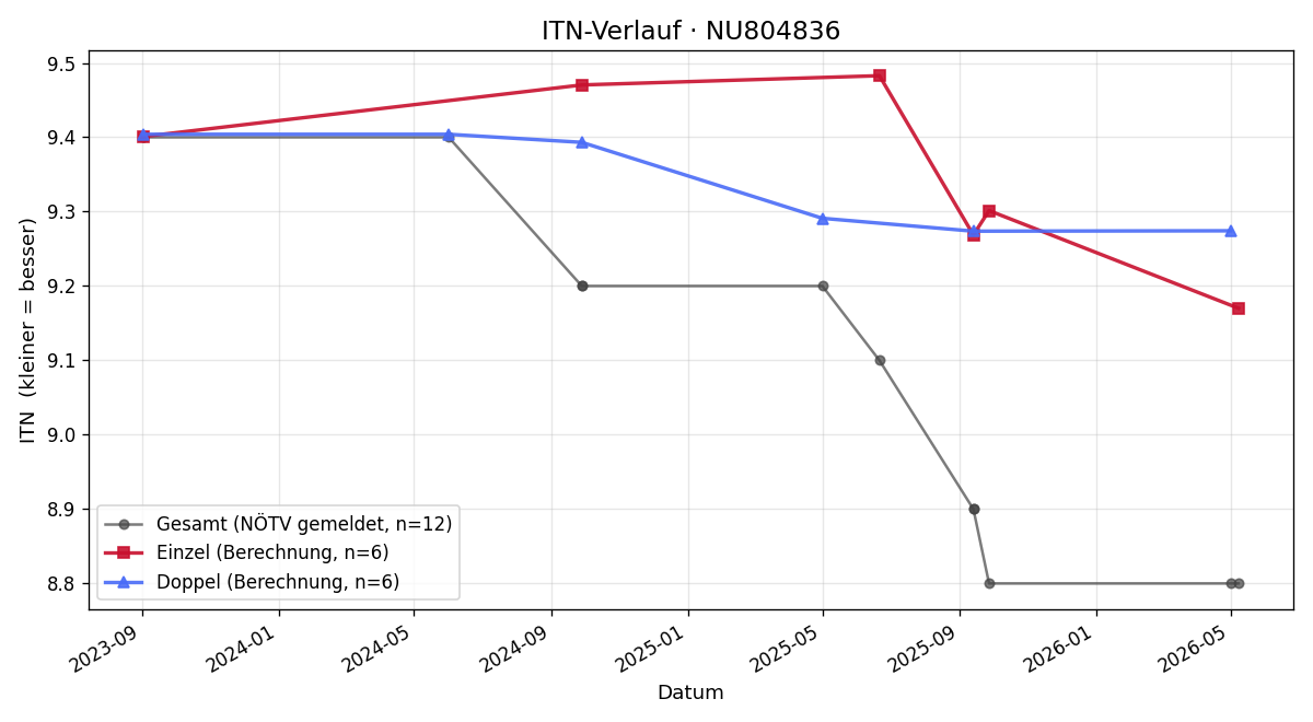 ITN-Verlauf Thomas Rongitsch