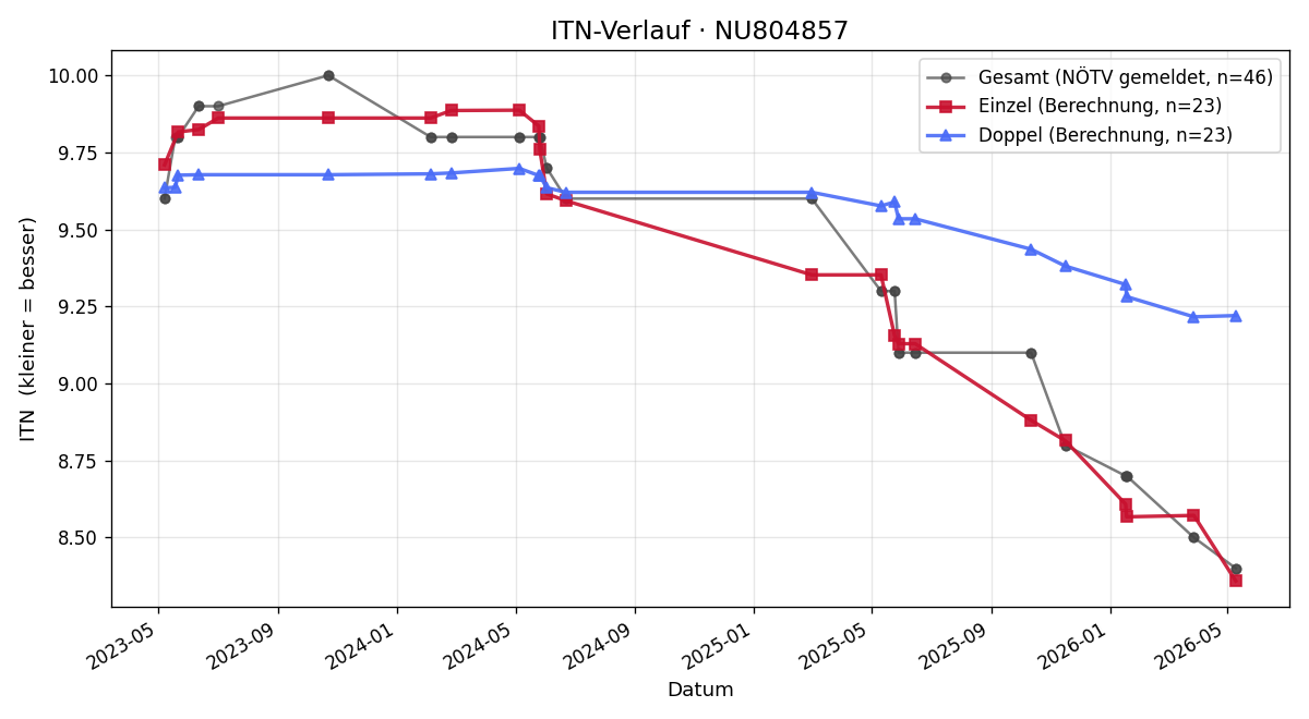 ITN-Verlauf Jonas Pichlbauer