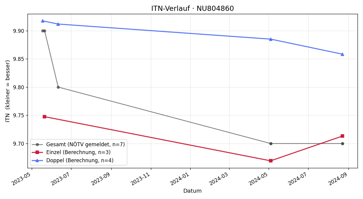 ITN-Verlauf Georg Gollner