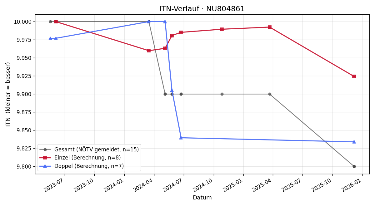 ITN-Verlauf Bernhard Scholler