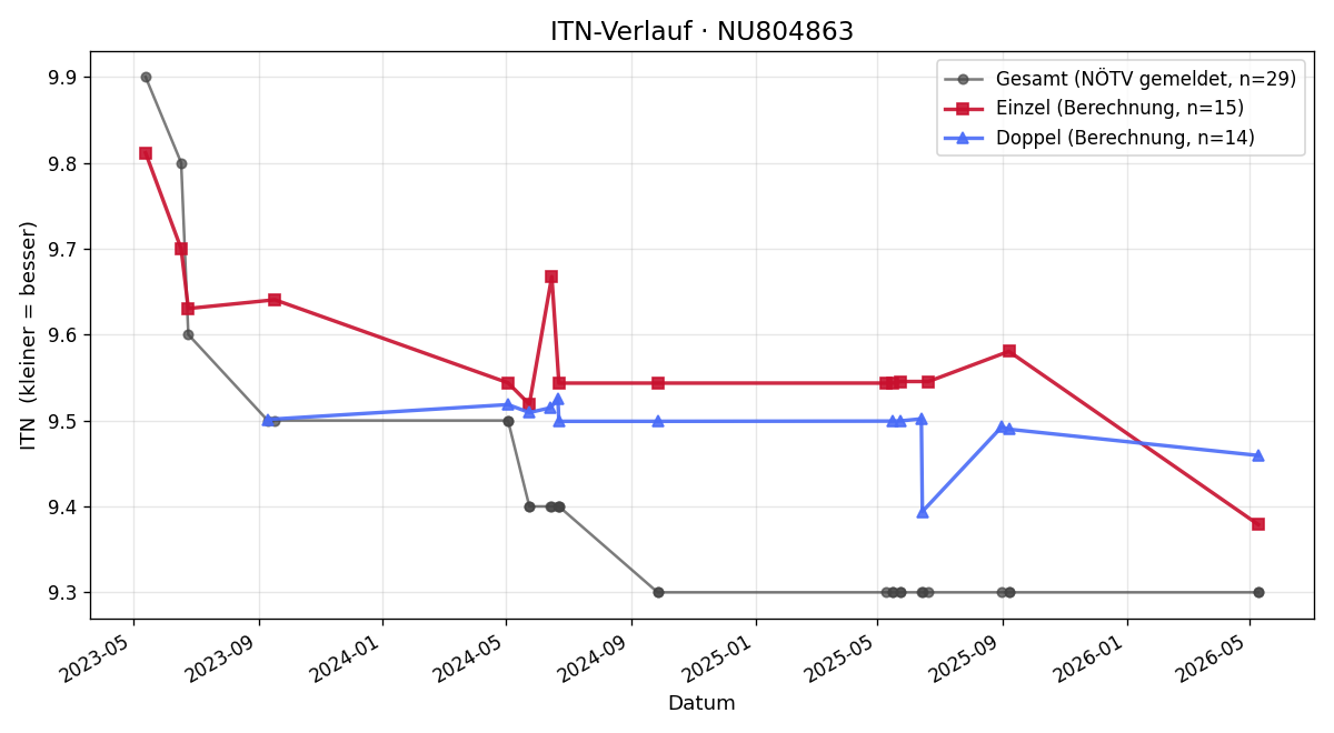 ITN-Verlauf Finja Vehrs