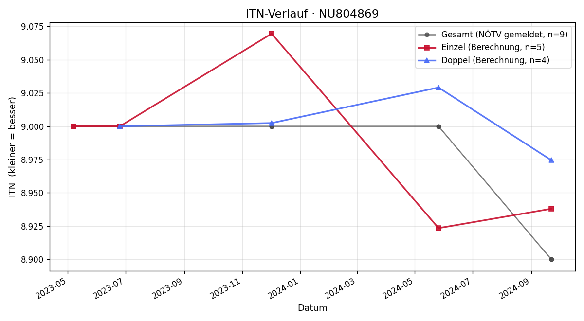 ITN-Verlauf Matthias Fritz