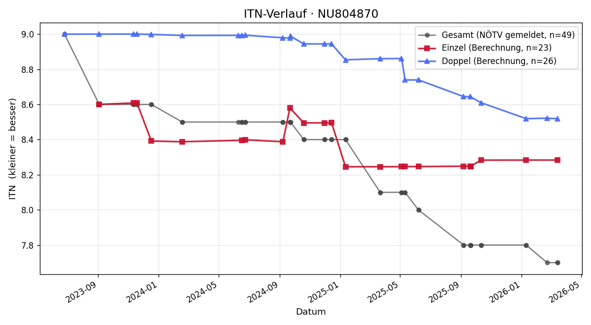 ITN-Verlauf Rainer Gritschenberger