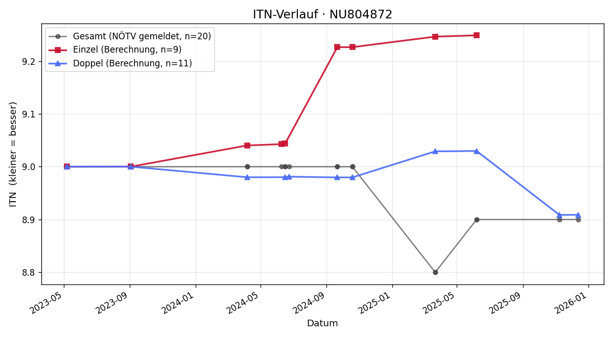 ITN-Verlauf Wolfgang Engel