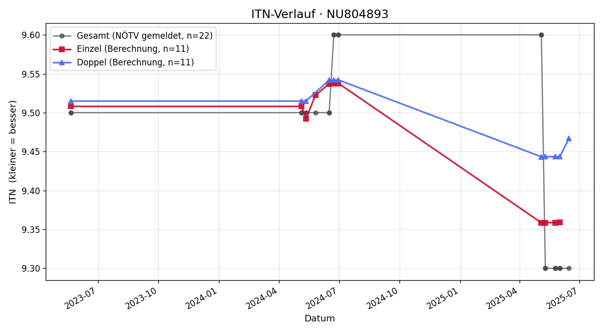 ITN-Verlauf Karl Blauensteiner