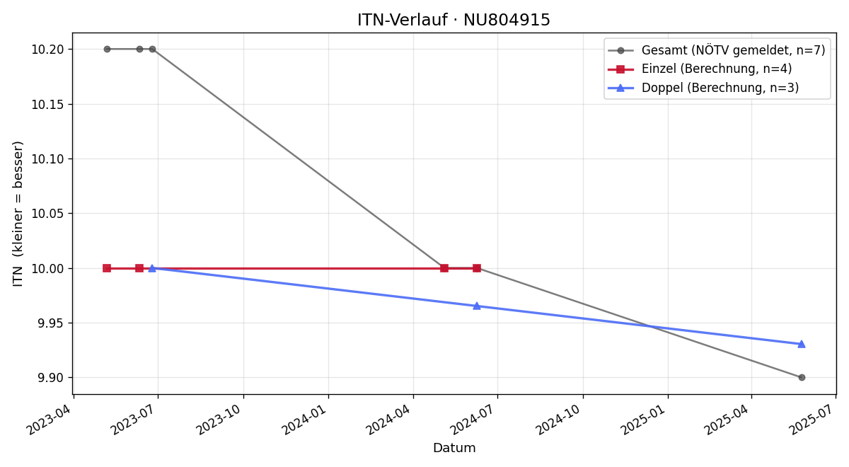 ITN-Verlauf Simon Lind