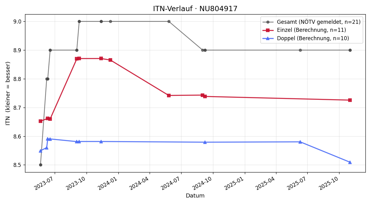 ITN-Verlauf Philipp Laimer