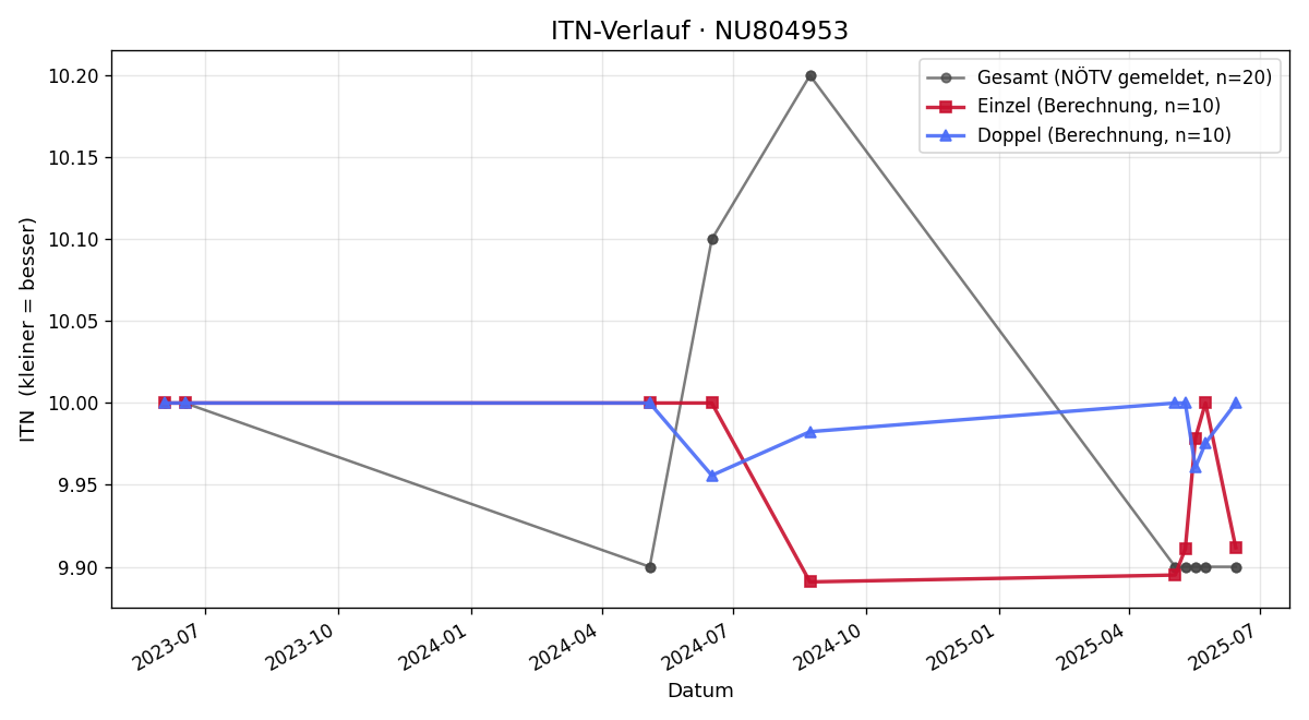 ITN-Verlauf Finn Neumann