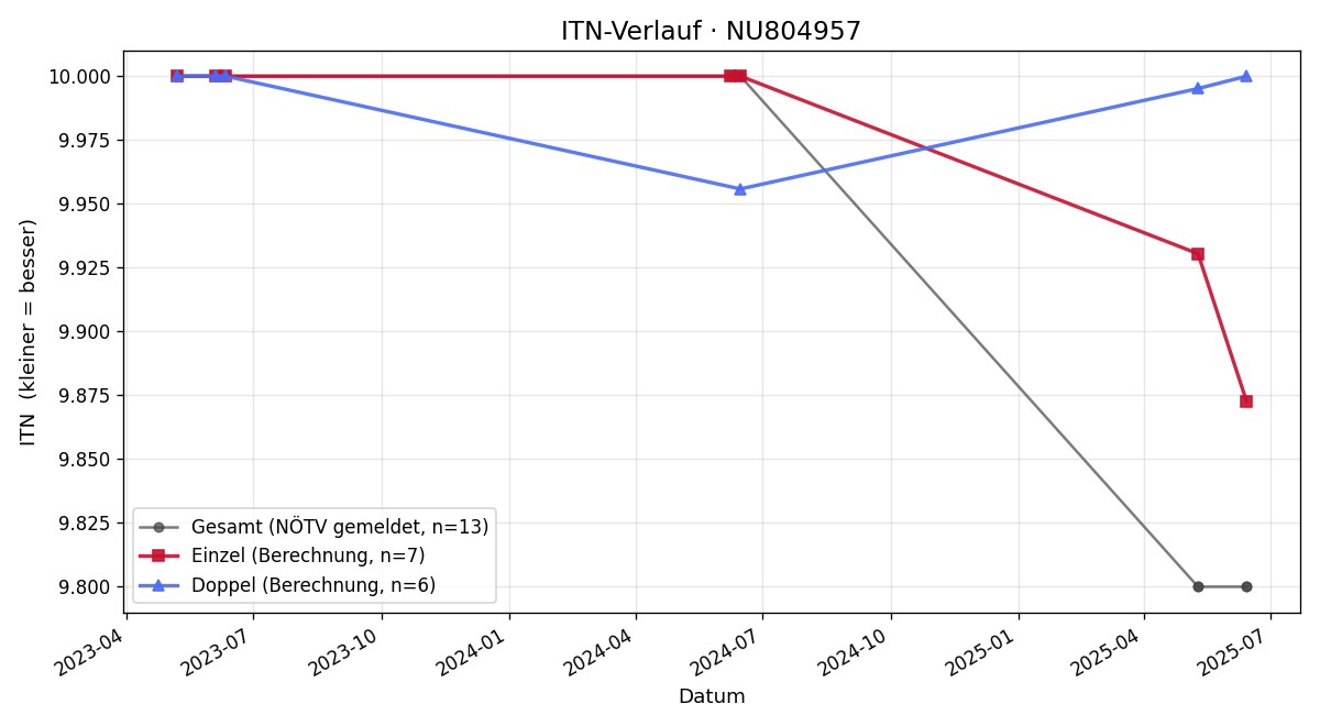 ITN-Verlauf Luka Balic