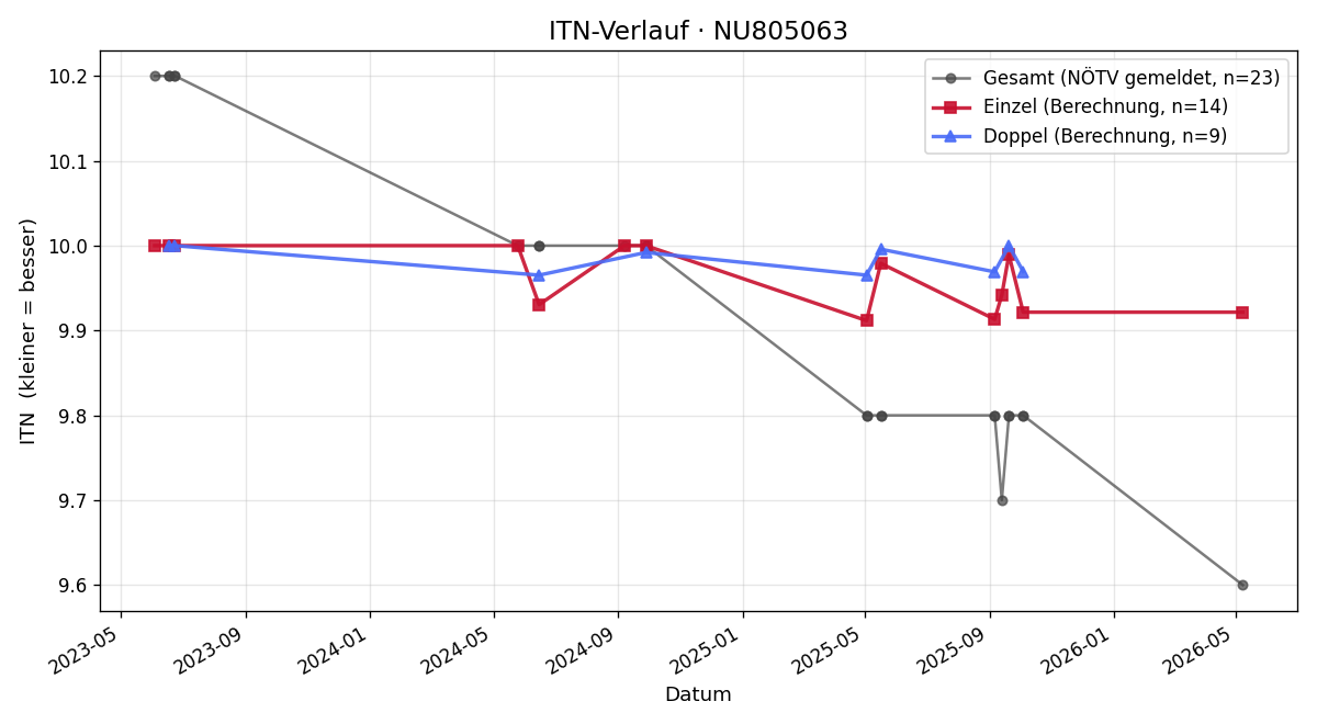 ITN-Verlauf Konstantin Strasser
