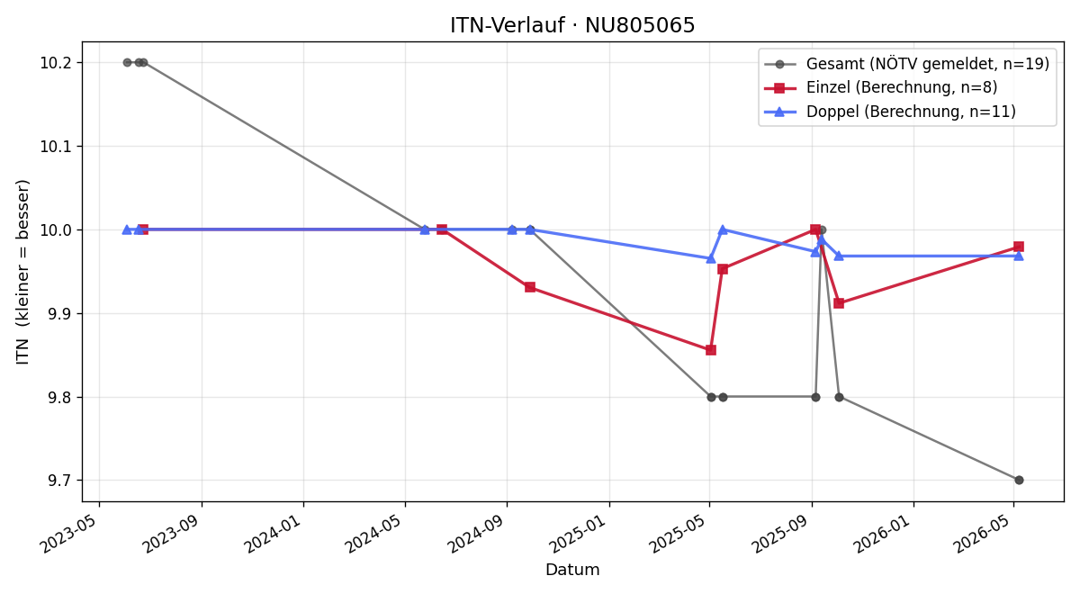 ITN-Verlauf Emilia Müller