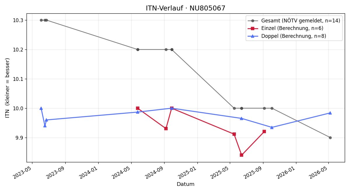 ITN-Verlauf Jamie Herzog
