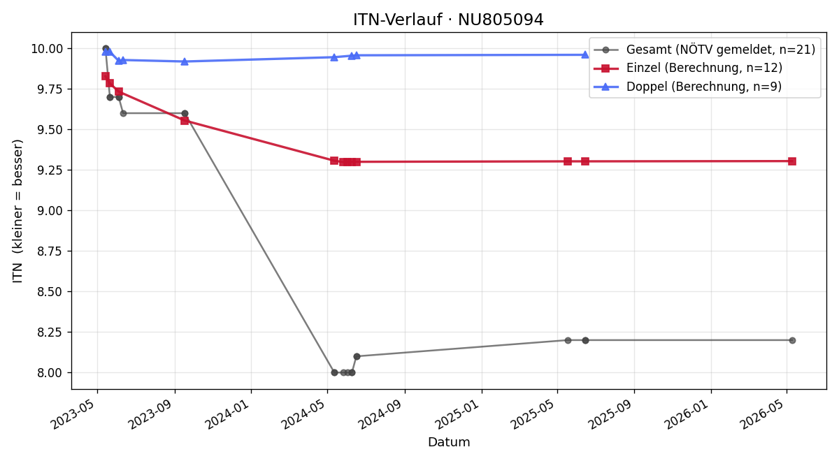 ITN-Verlauf Florian Schmutz
