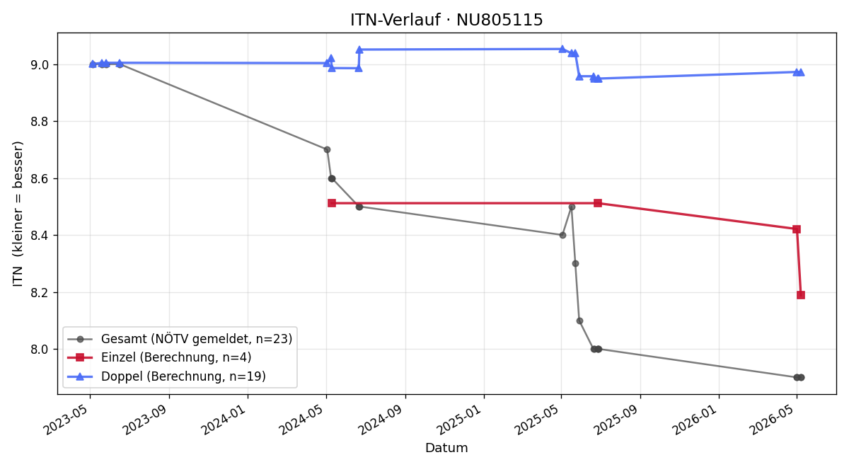 ITN-Verlauf Daniel Roth