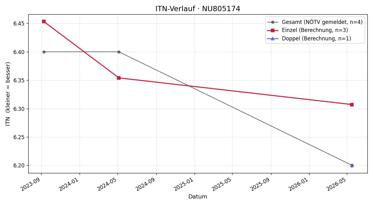 ITN-Verlauf Kurt Korschan