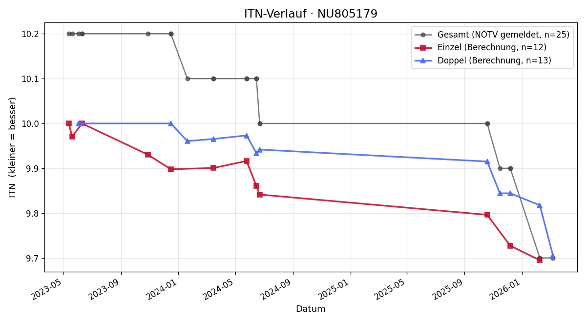 ITN-Verlauf Stefanie Weninger