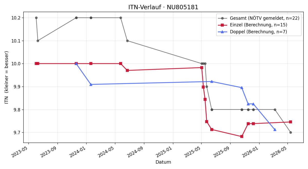 ITN-Verlauf Zoe Horvath