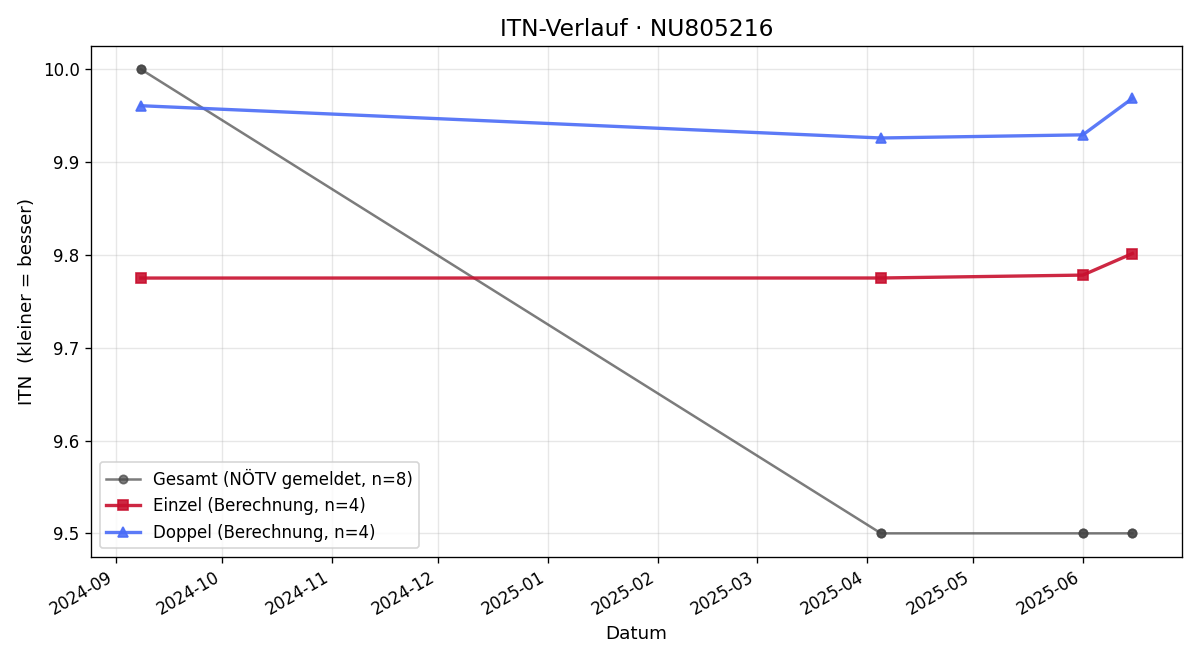 ITN-Verlauf Moritz Felbinger