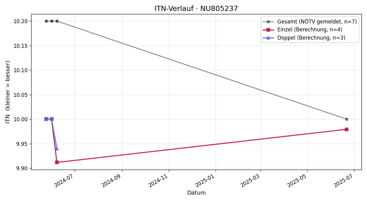 ITN-Verlauf Mirnesa Basic