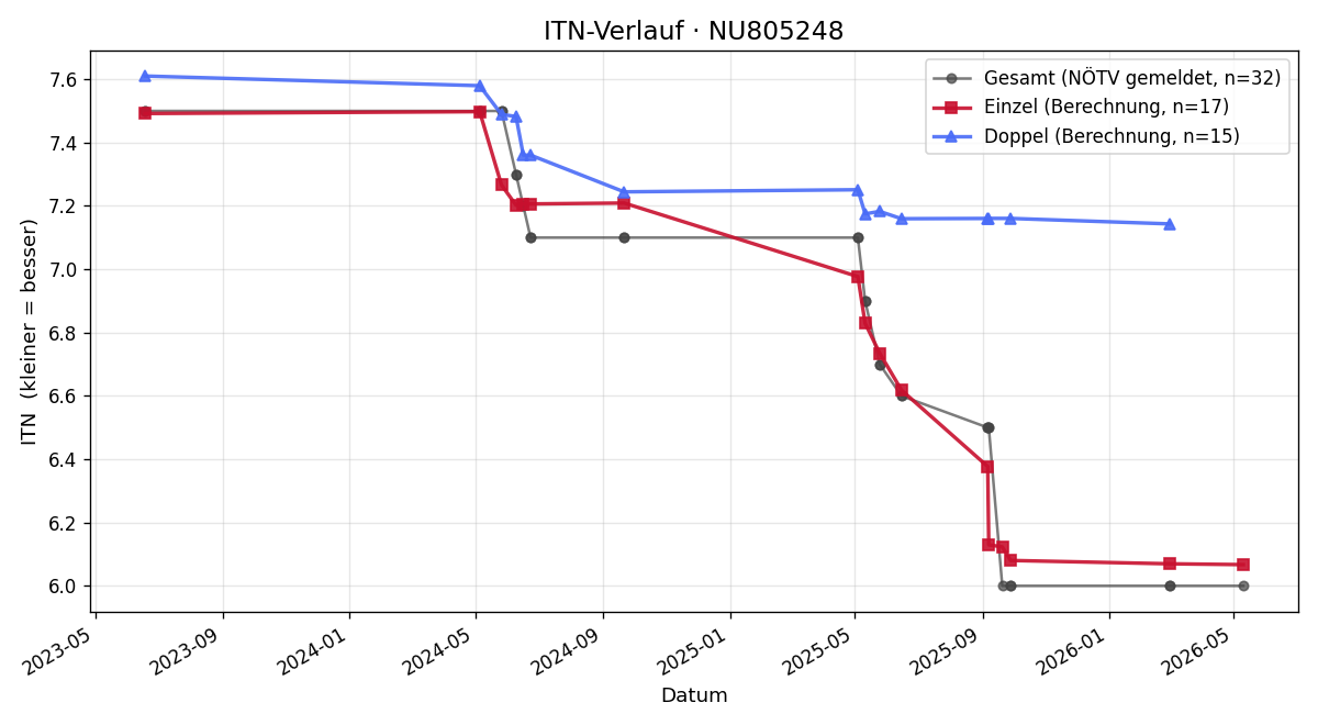 ITN-Verlauf Leo Tang