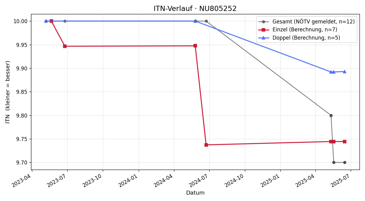 ITN-Verlauf Christopher May