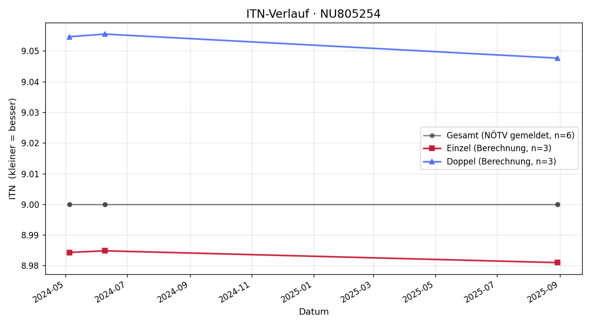 ITN-Verlauf Peter Steirer