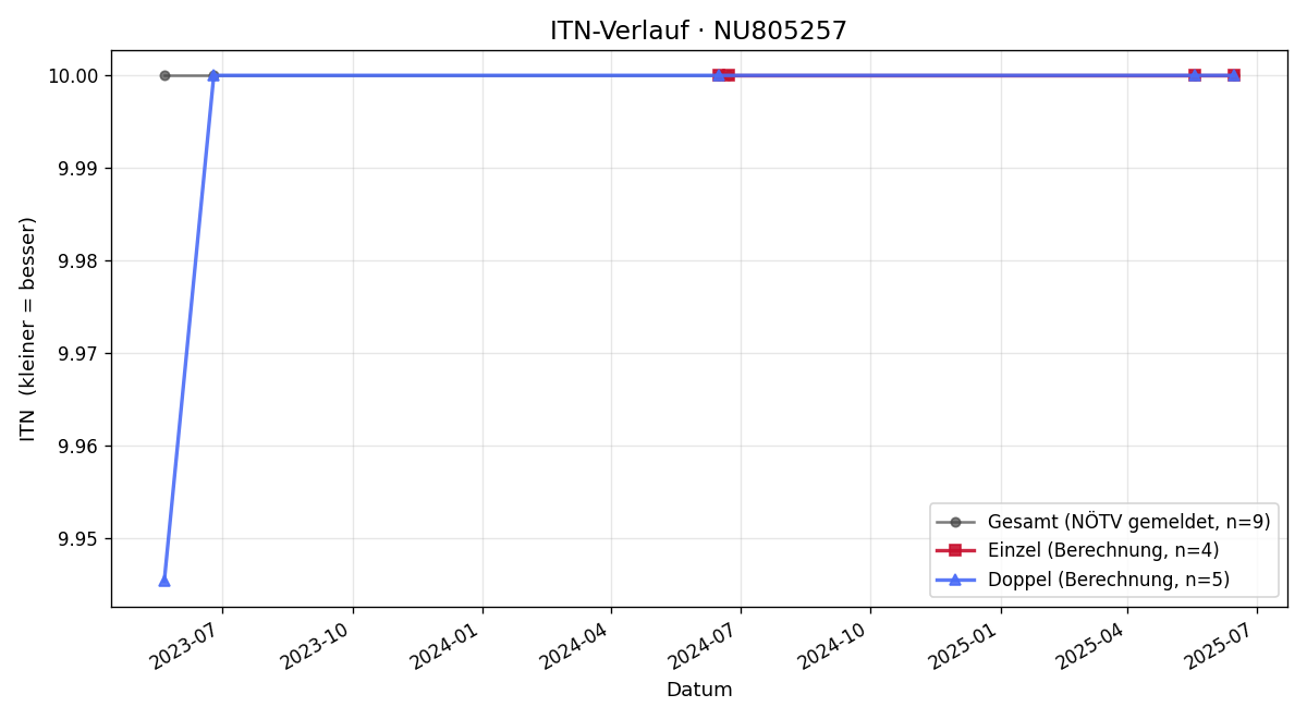 ITN-Verlauf Nikola Mladenovic