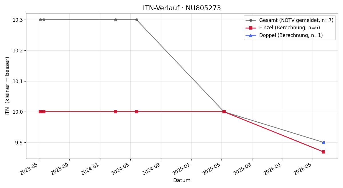 ITN-Verlauf Florian Zainzinger