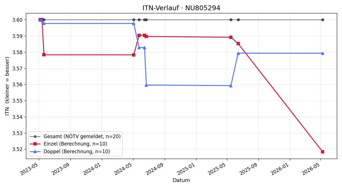 ITN-Verlauf Zdenko Takac