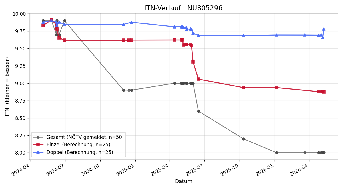 ITN-Verlauf Matheo May