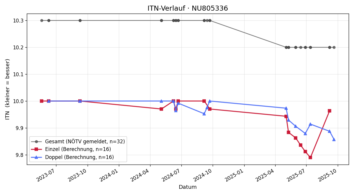 ITN-Verlauf Yannick Gschaider