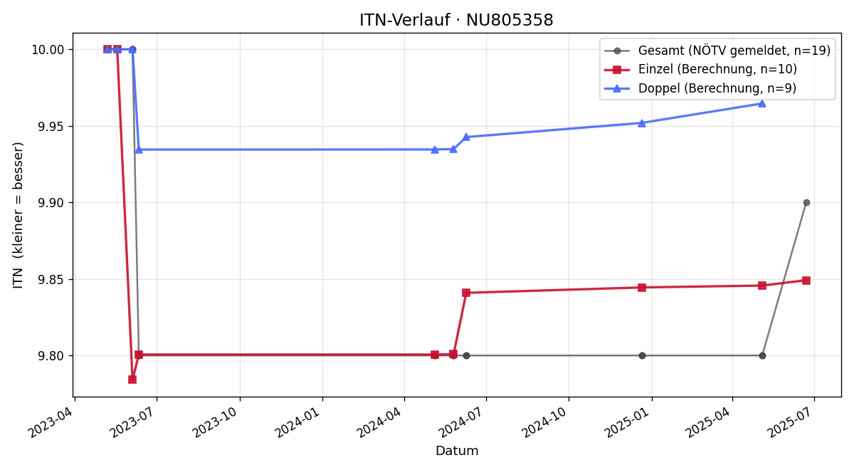 ITN-Verlauf Thomas Lichtenberger