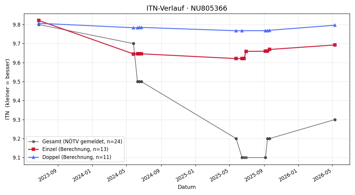 ITN-Verlauf Christian Bartl