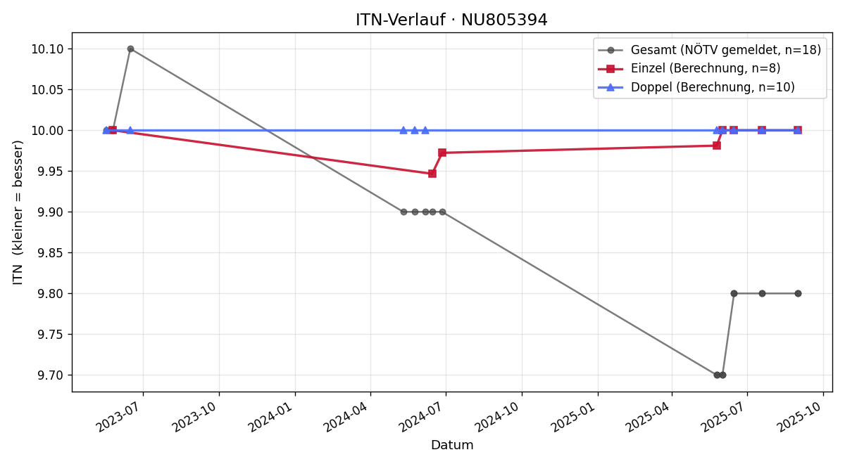ITN-Verlauf Harry Dworan