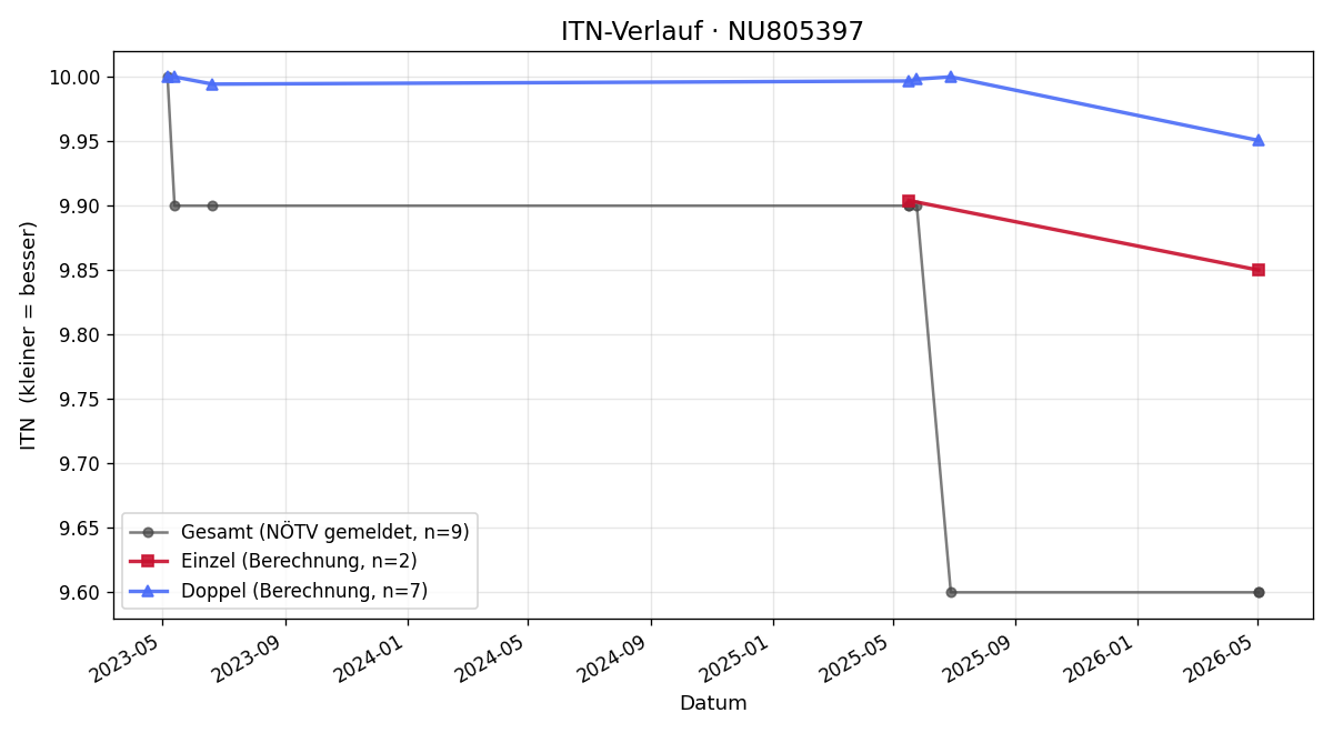ITN-Verlauf Tanja Höller