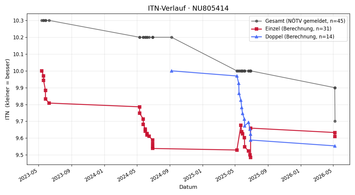 ITN-Verlauf Michael Seliger