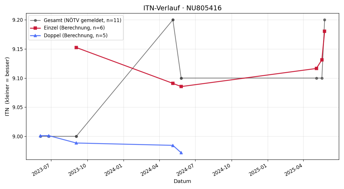 ITN-Verlauf Thomas Wally