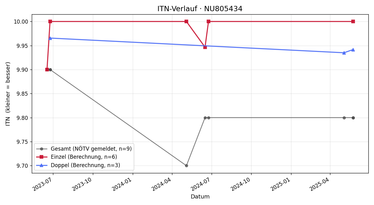 ITN-Verlauf Moritz Reutterer